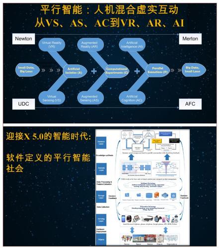 图4　迎接X5.0的智能时代，迈向软件定义的平行智能